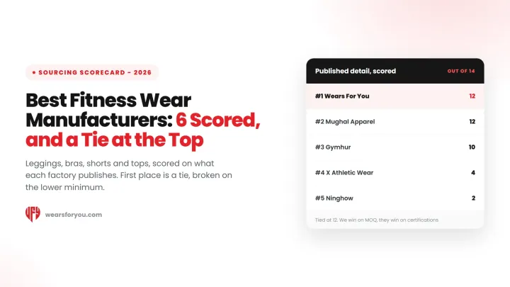 Best fitness wear manufacturers, six factories scored out of 14 on published detail, Wears For You, Sialkot Pakistan