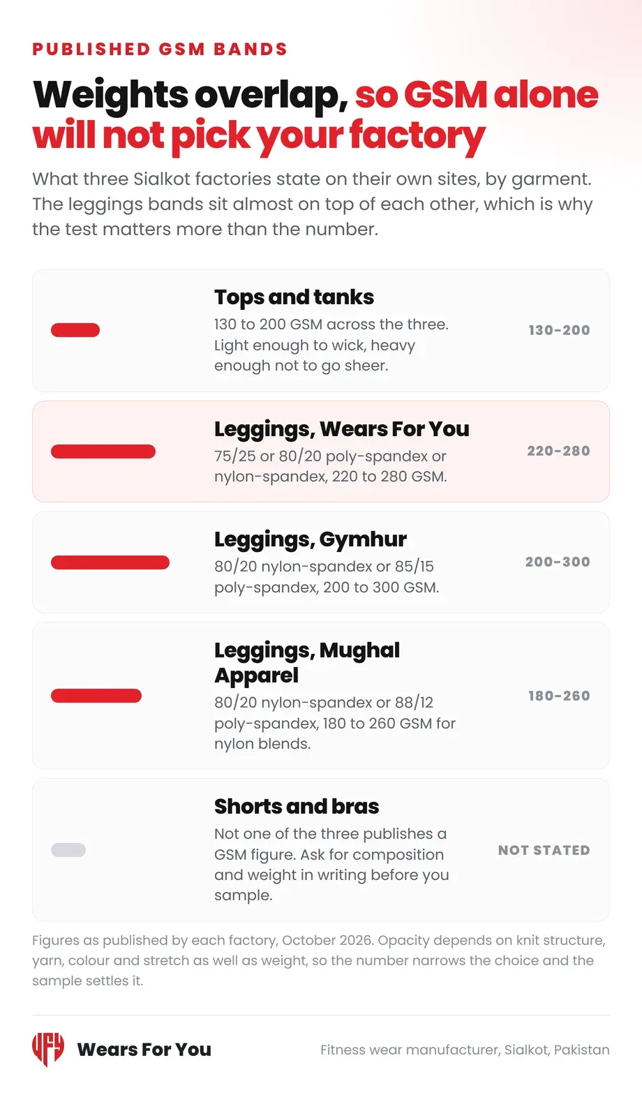 Published GSM bands for leggings, tops, shorts and bras across three Sialkot factories, Wears For You, Sialkot Pakistan