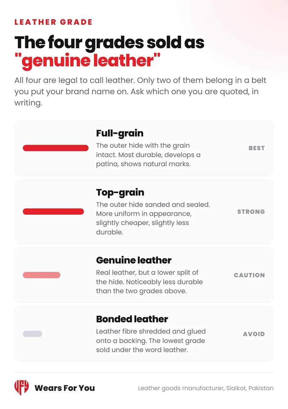 The four leather grades from full-grain to bonded, what each one means for a belt, Wears For You, Sialkot Pakistan