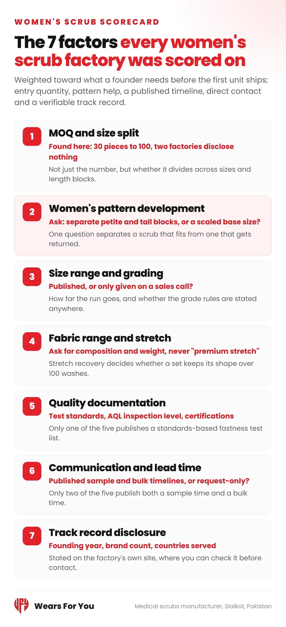 The seven factors every women’s scrub factory was scored on, sourcing scorecard, Wears For You, Sialkot Pakistan
