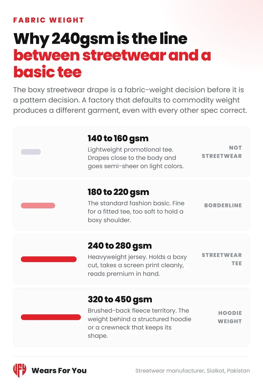Streetwear fabric weight guide from 140gsm to 450gsm, what each range produces, Wears For You, Sialkot Pakistan