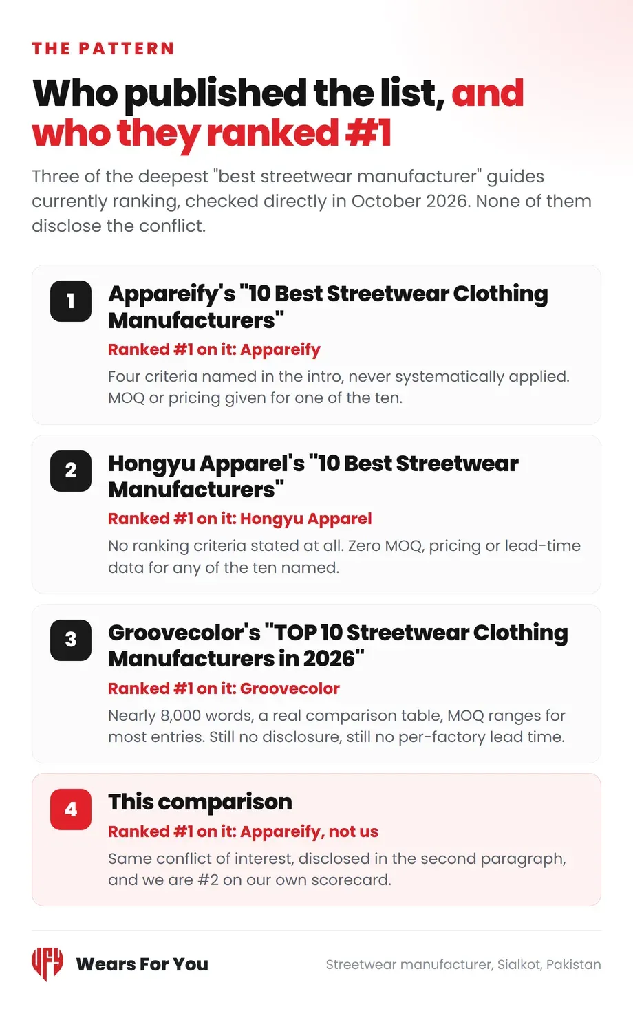 Who published each best streetwear manufacturer list and who they ranked first, self-ranking pattern, Wears For You, Sialkot Pakistan